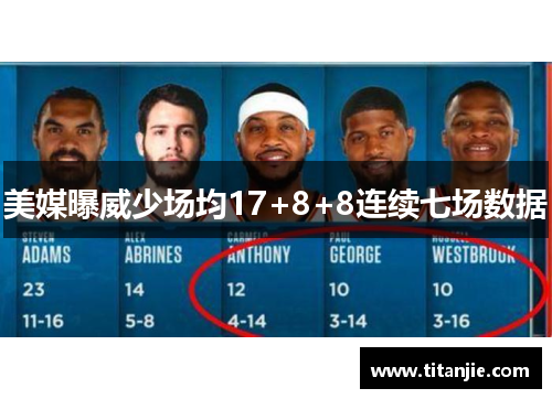 美媒曝威少场均17+8+8连续七场数据